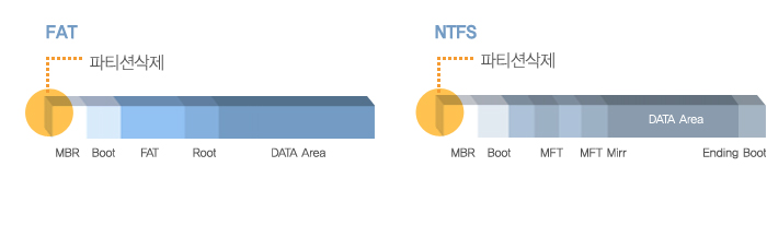 FAT_NTFS_파티션삭제