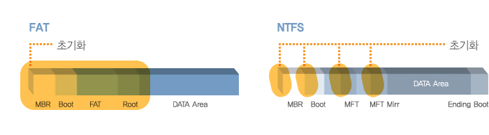 FAT_NTFS_초기화