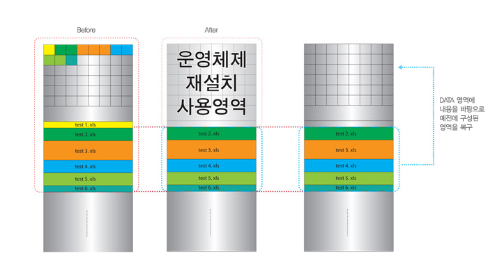 운영체제 재설치 사용영역